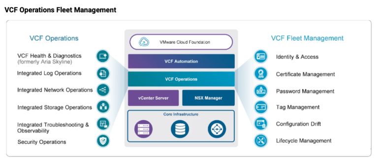 VMware Cloud Foundation 9.0 Architecture, Operations and Best Practices